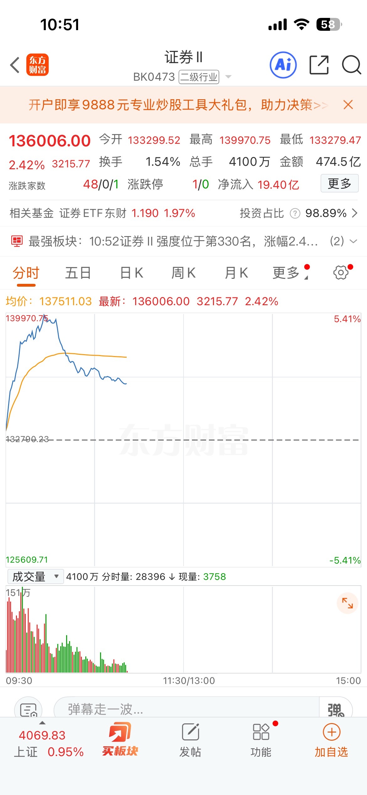 A股反弹，券商板块又来刷存在感了，继科技股之后主线板块快要出现了今天A股因为外围