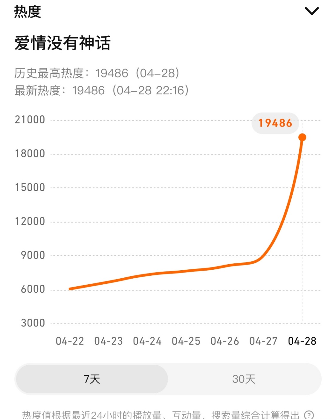 因为《爱情没有神话》首播效果不好，鹅的死亡名单又被网友拉出来了 