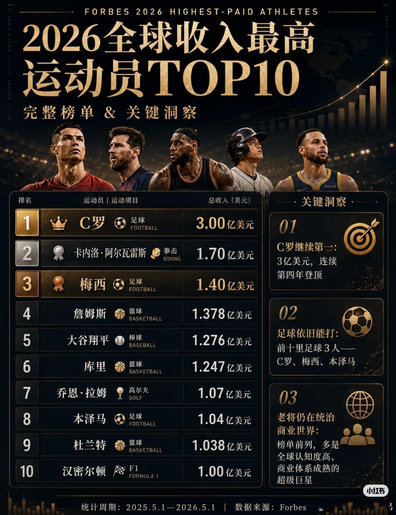 C罗梅西詹姆斯库里这些都不一意外都怪本泽马，背锅侠居然这么能赚😲 