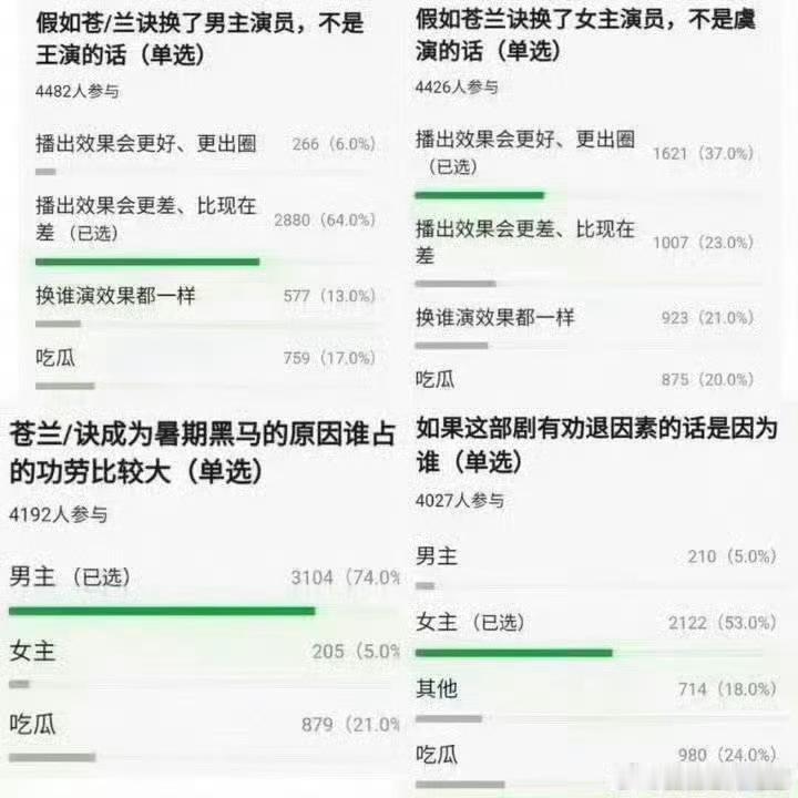 侯明昊粉丝也不舒服了靠着一部王鹤棣带飞的苍兰诀作，之后仙剑6，国王，双规全部集均