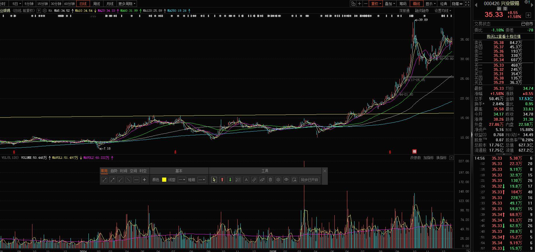 果然需求大，涨价才是股票一定会上涨的理由。受益最大的还是银储备量亚洲第一的兴业银