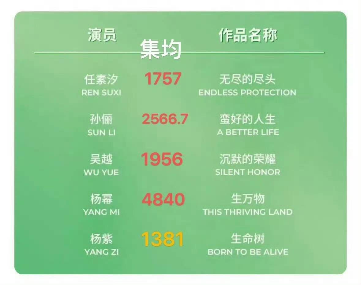 白玉兰选了今年收视率和播放量垫底的剧入围，是不是告诉观众，影视剧行业其实不需要观