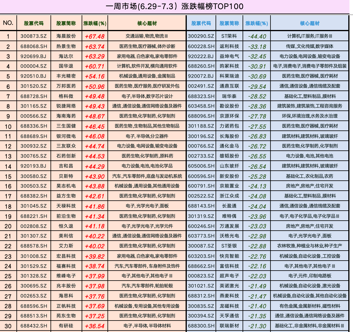 一周市场(6.29-7.3）涨跌幅榜TOP1001、本周市场表现：上证指数（+0