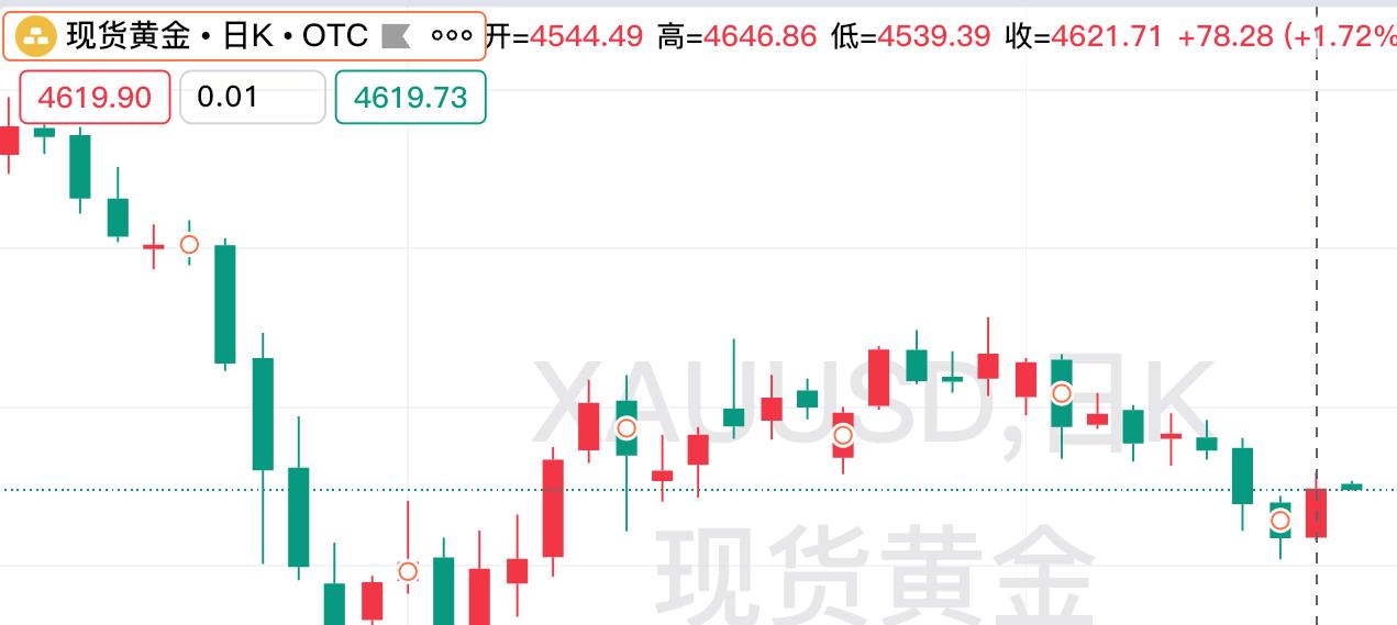 经过近期
持续不断的回调，
现货黄金终于迎来反弹上涨行情。

周四现货黄金止跌回