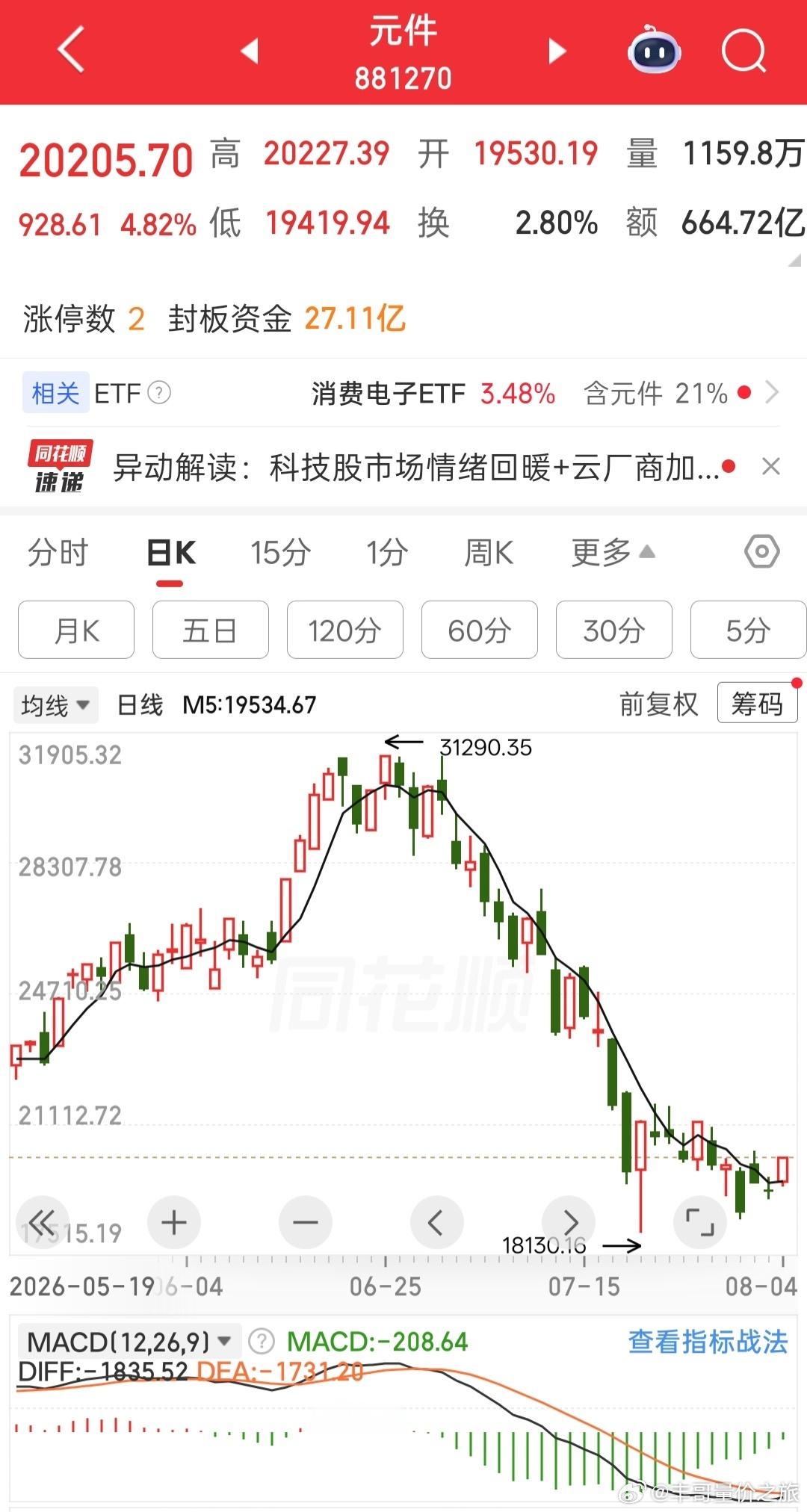 a股科技股我是腰斩后再进场的，并且只是占用了一小部分的仓位。又有高分红股对冲仓位