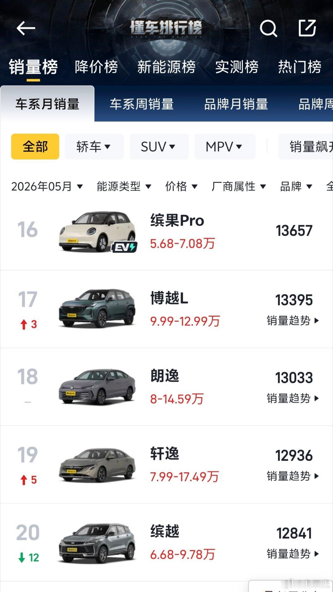 5月汽车销量前十已无燃油车星愿依然排第一，然后销量最好的纯电轿车是小米SU7，S