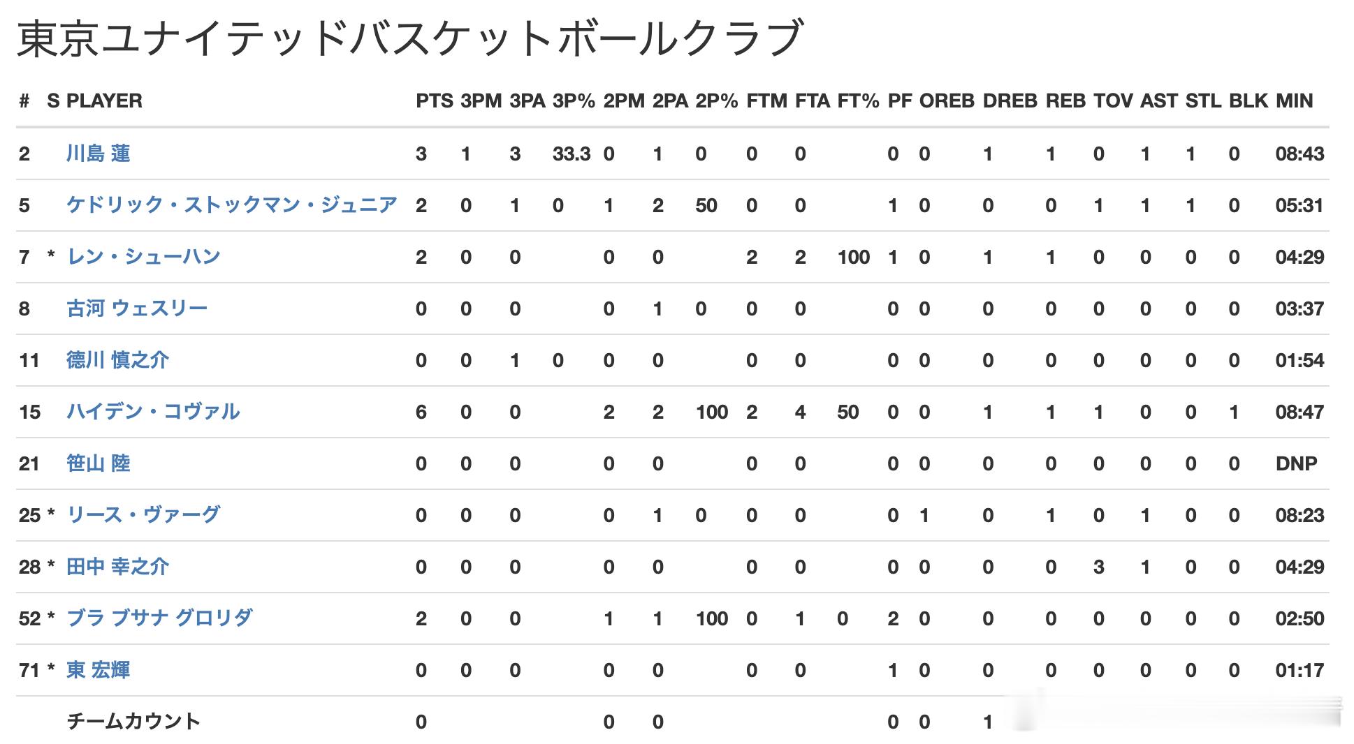 辽宁男篮任序航TUBC 大任今天继续登场！！！我们的孩子就是有福报！！！在全运会