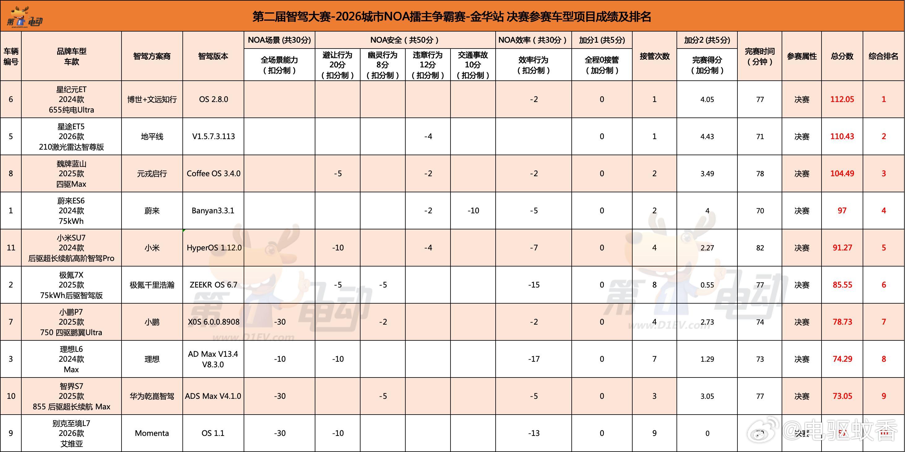 接着谈到的话题，现在影响力已经越来越大，甚至有了破圈的趋势。这两天各平台针对结果
