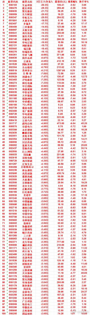 8月19日，前3天主力流出的名单生益科技：3日净流出 30.3亿，最新价 139