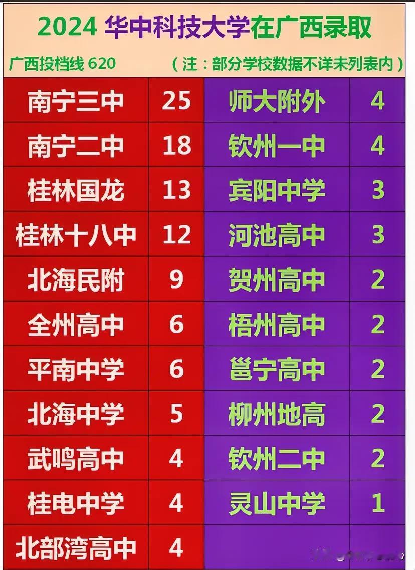 著名985院校华中科技大学，在广西壮族自治区的录取名单，大桂林地区占了39人。南