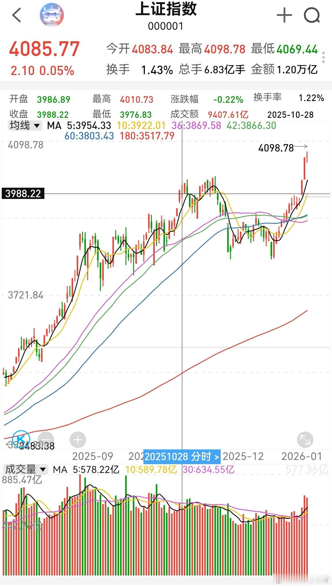 大家早！昨天上证指数和创业板都到达了半小时峰值4093和3333，同时有放量滞涨