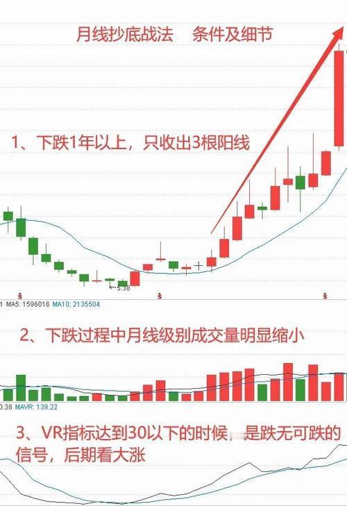 月线对股价走势重要吗？
       月线对股票极为重要，它能反映股票长期走势与
