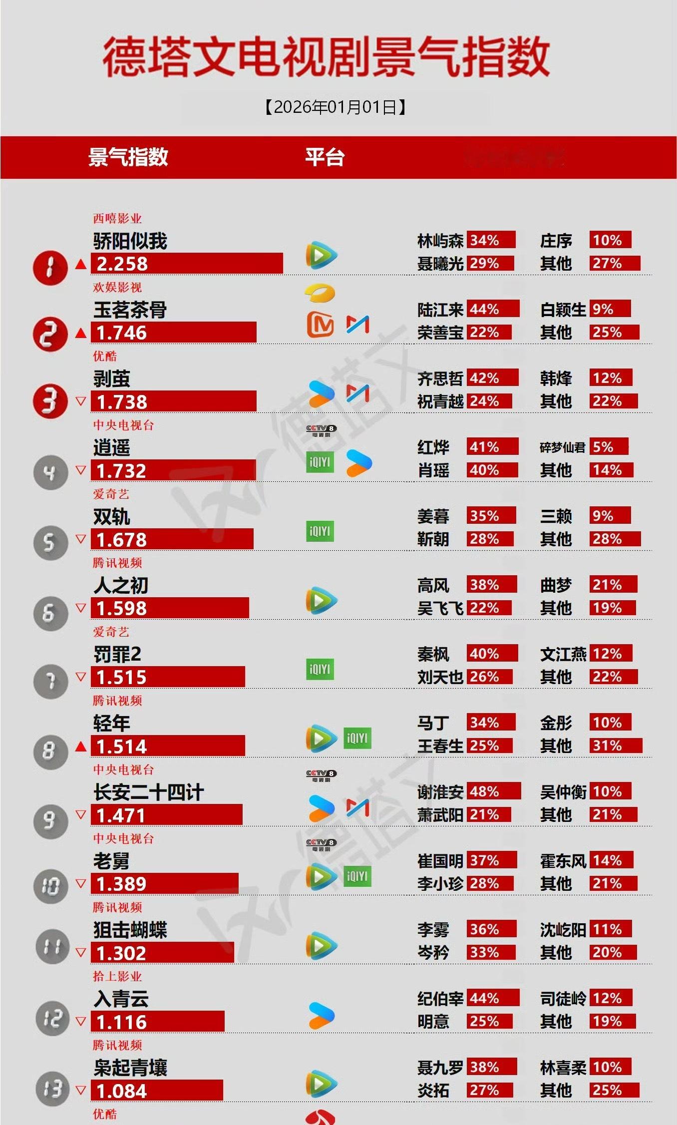 侯明昊三部剧都上榜德塔文了玉茗茶骨升至第2逍遥第4完播剧入青云在榜12就这个侯明