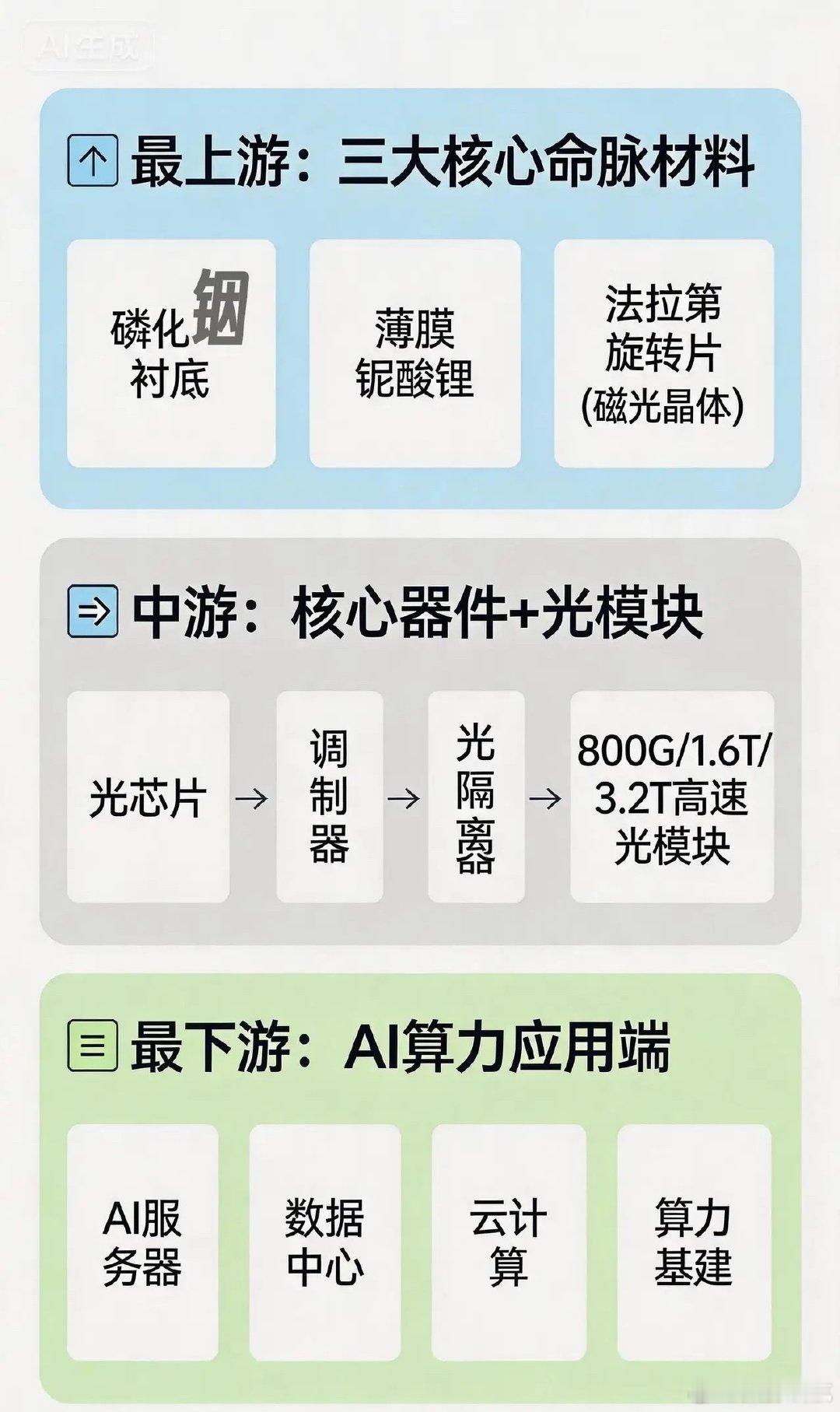 磷化铟，薄膜铌酸锂，法拉第旋转片，这3种光通信关键材料国产替代全面提速（附A股名