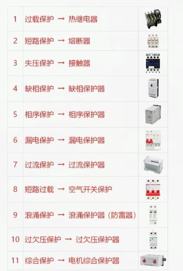 电气保护元件速查卡 | 什么故障配什么保护
🔥 过载 → 热继电器（电机长期发