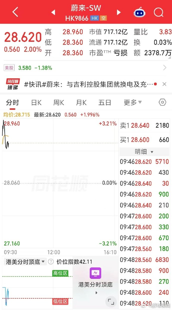 【蔚来涨幅】蔚来市值 9月28日，截至发稿，蔚来涨幅扩大至2%，报28.62港元