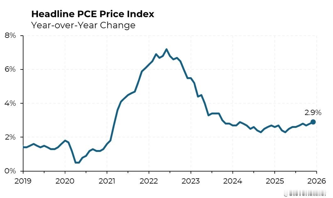 美国经济数据12月通胀上升，涨幅与经济学家的预期一致。这为美联储在3月政策会议上