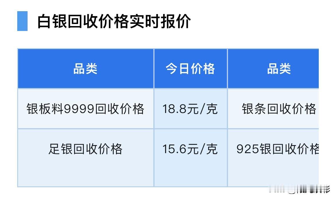 赶紧来看看！
今天白银回收价格是多少钱一克了？

随着金价上涨，白银价格也跟随其