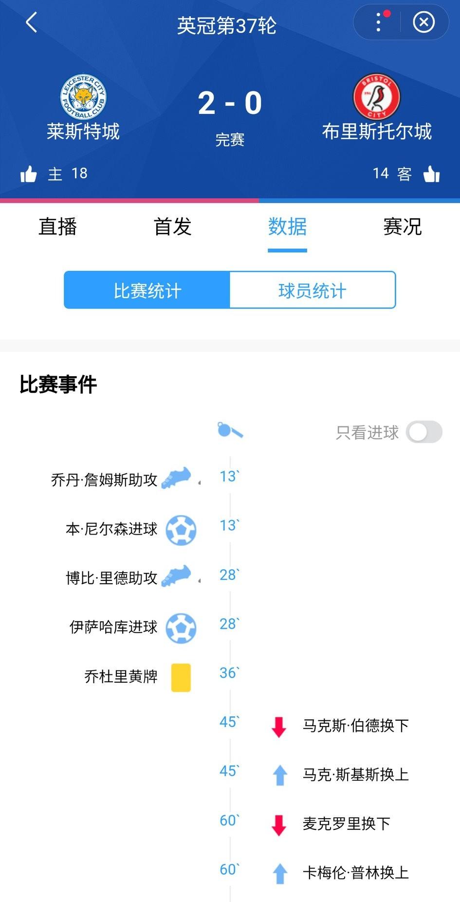 胜利虽迟但到，终结10轮不胜！英冠第37轮，莱斯特城2-0布里斯托尔城。
莱斯特