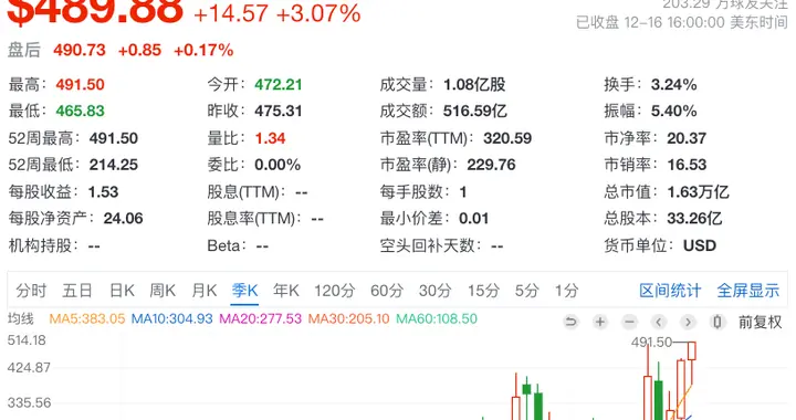 無人駕駛邁出關鍵一步 特斯拉股價創歷史新高 市值超1.6萬億美元