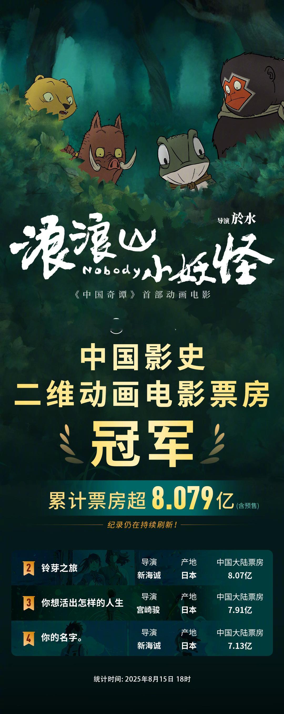 浪浪山中国影史二维动画票房第1 据猫眼专业版数据，《浪浪山小妖怪》上映14天，票