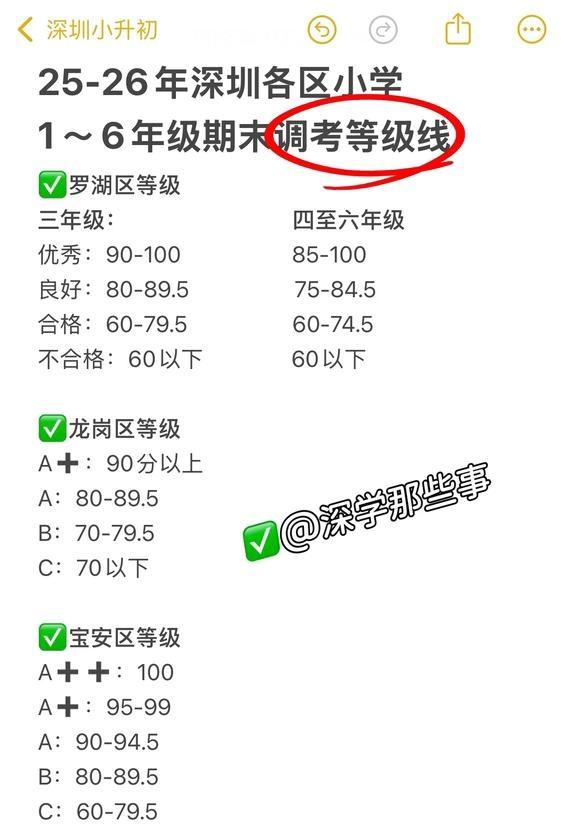 更新！25-26深圳小学调考等级线出炉🔥
信息来源于热心家长分享和网络～仅供参