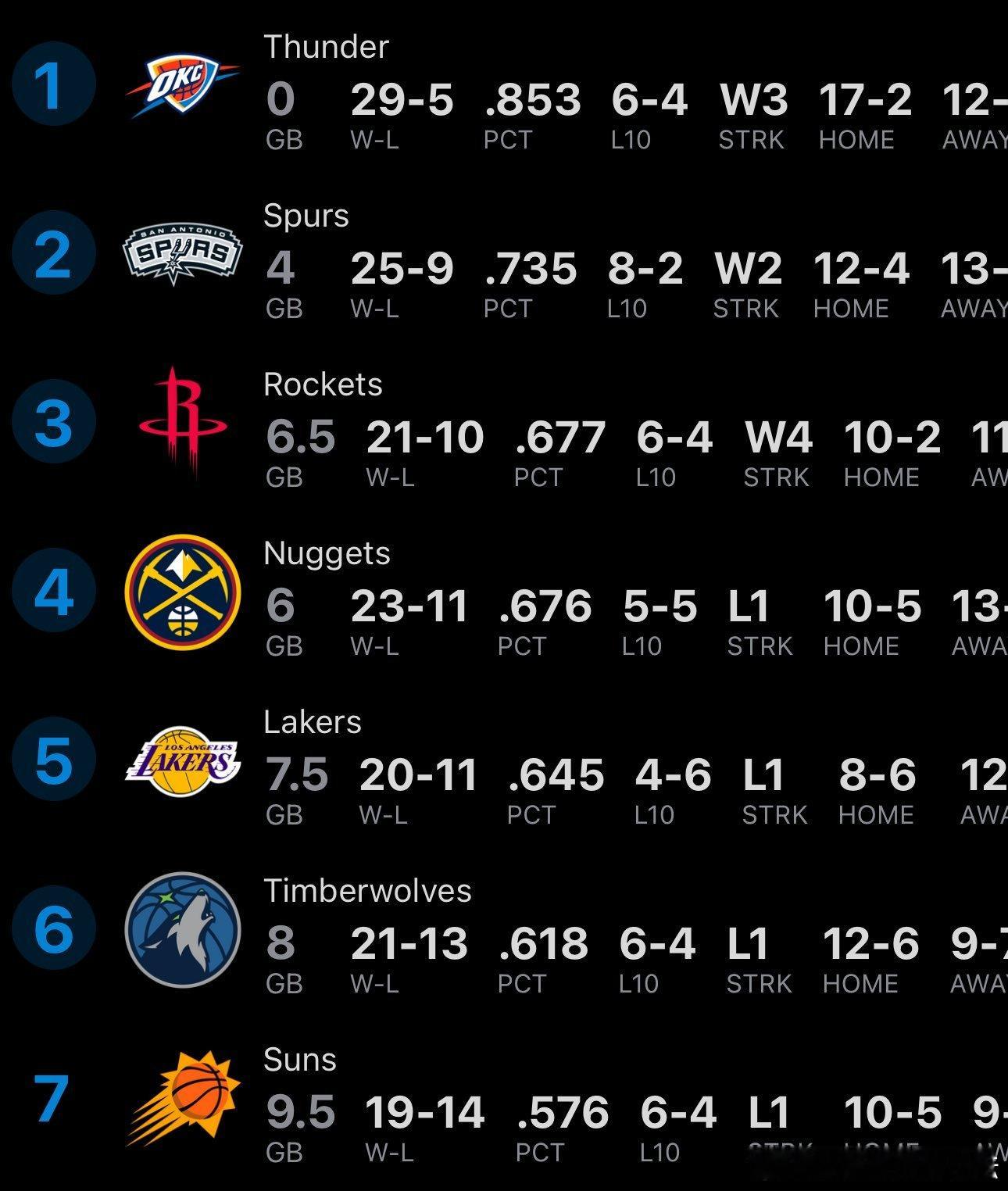 躺进前三休斯顿火箭