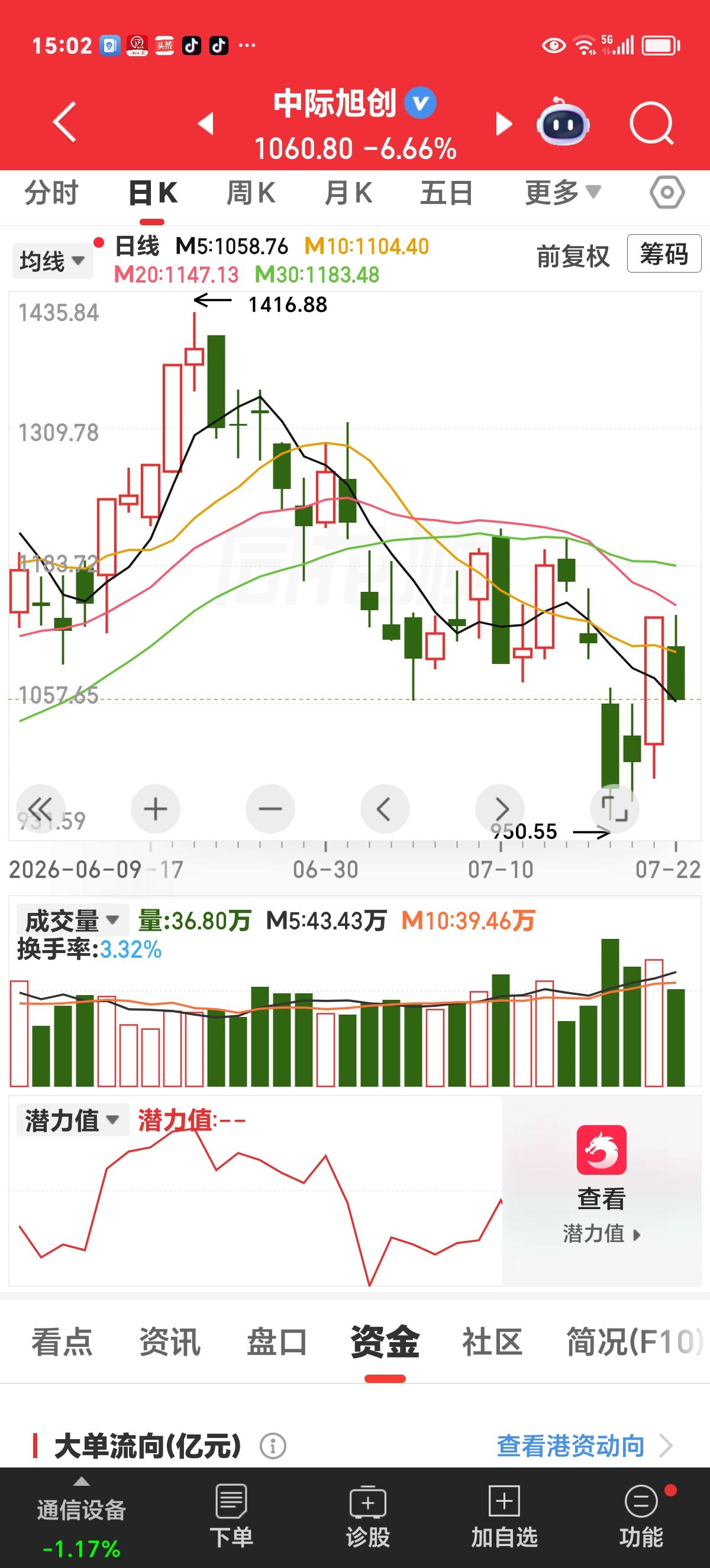 周三实时评论：从中际旭创今天的走势看，昨天科技板块的大反弹有诱多嫌疑。

昨天科