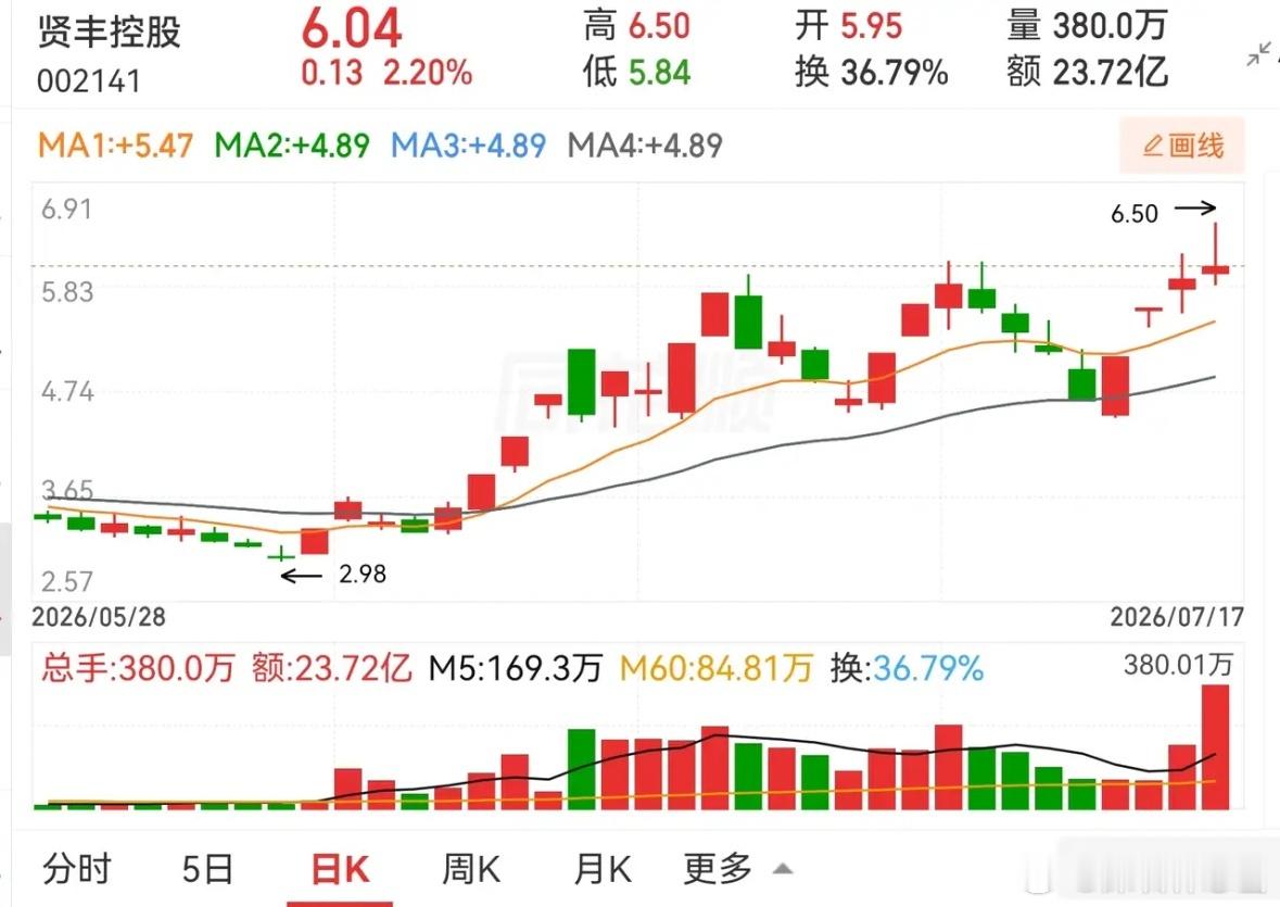 贤丰股份逆市四连阳，两连板，近期表现强劲。周五在市场氛围相当恶劣的情况下还能涨出
