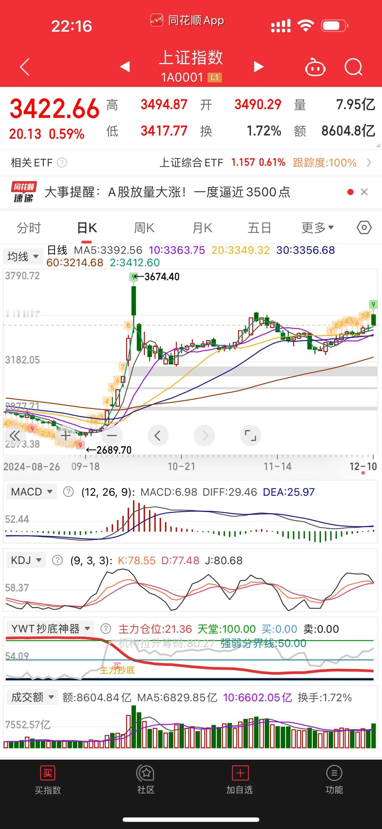 [红包][红包][红包]今天的大盘和10月8号那天走势如出一辙！我们总结一下，就