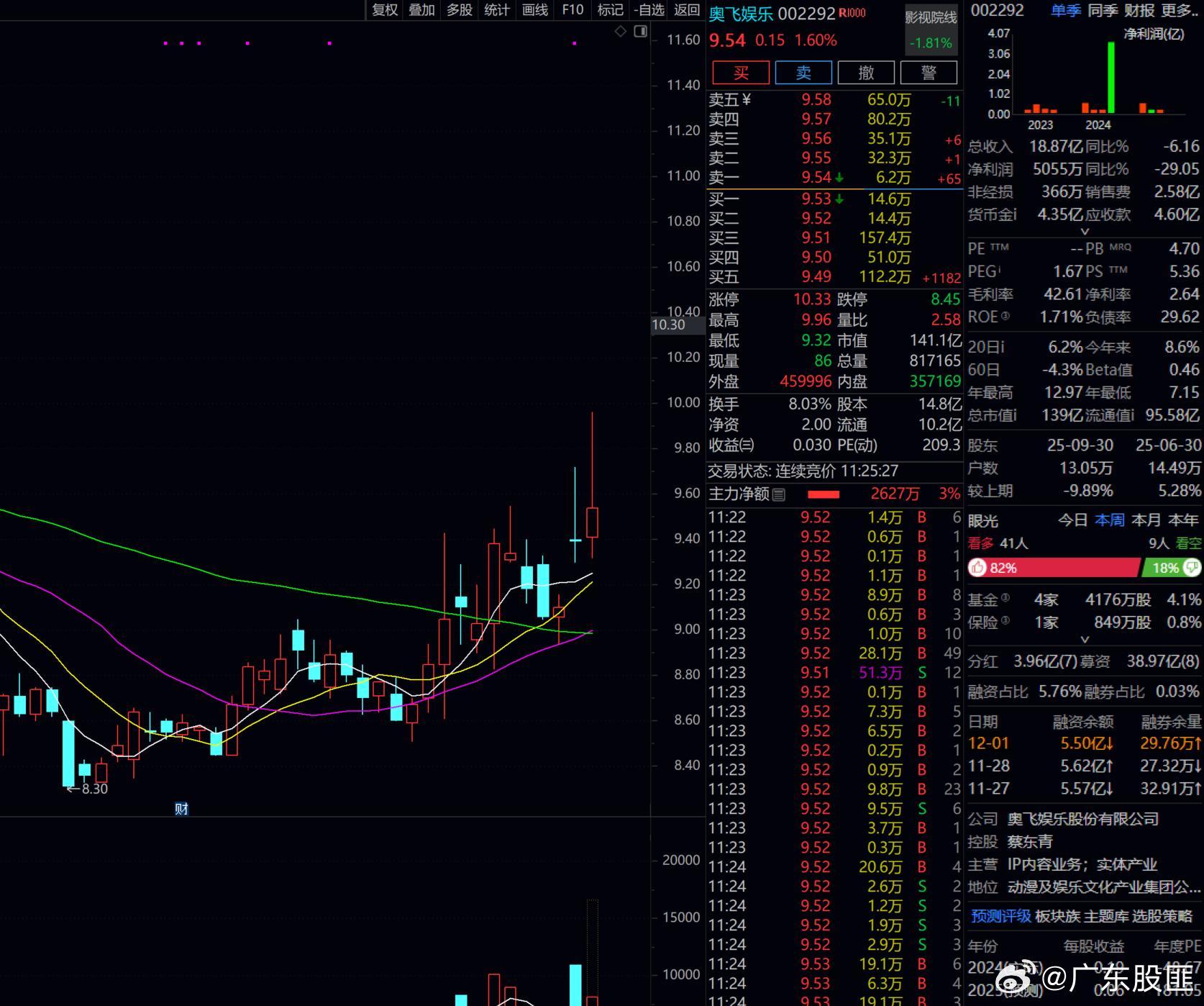 奥飞娱乐  近期态势也挺好！！可以多关注！！ 