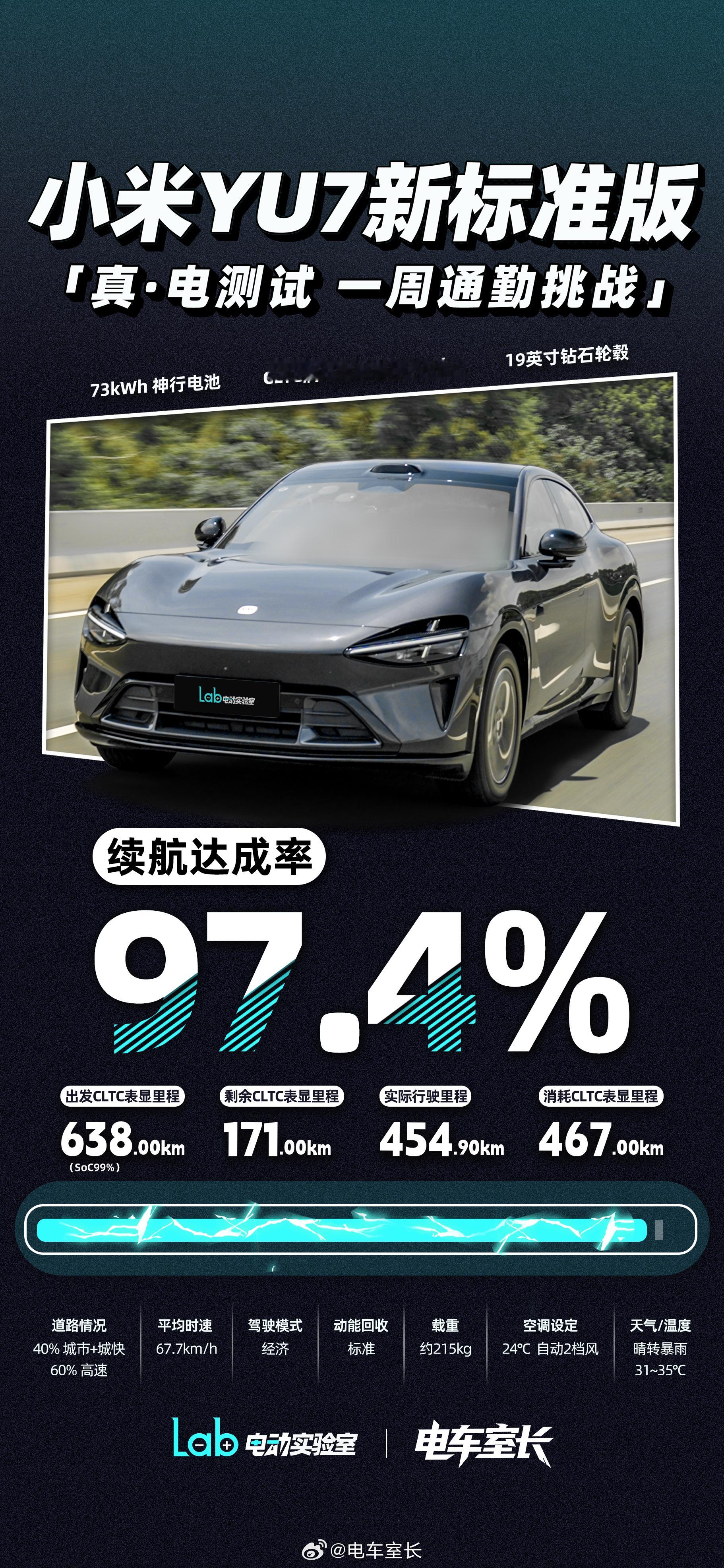 《真电测试》全网首测：模拟五天通勤+周末短途出游，小米YU7新标准版续航达成率9