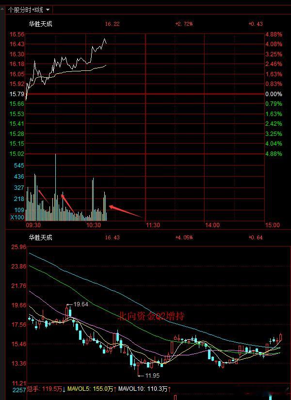 朋友们怎么样，这两个都没失望吧，继续上吧！a股 ​​​