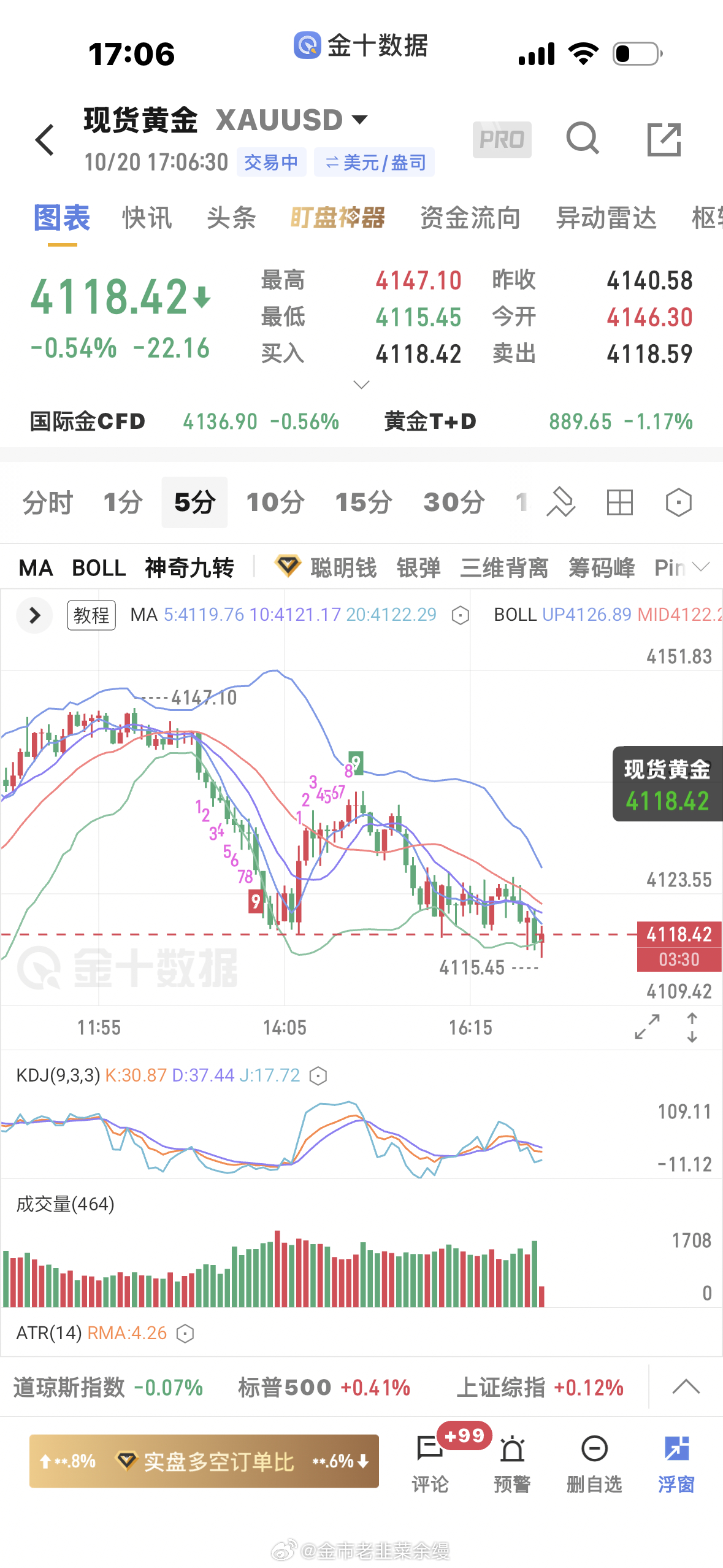 黄金[超话]  现在看方向看的超准，就是等点位等的蛋疼黄金金价 ​​​
