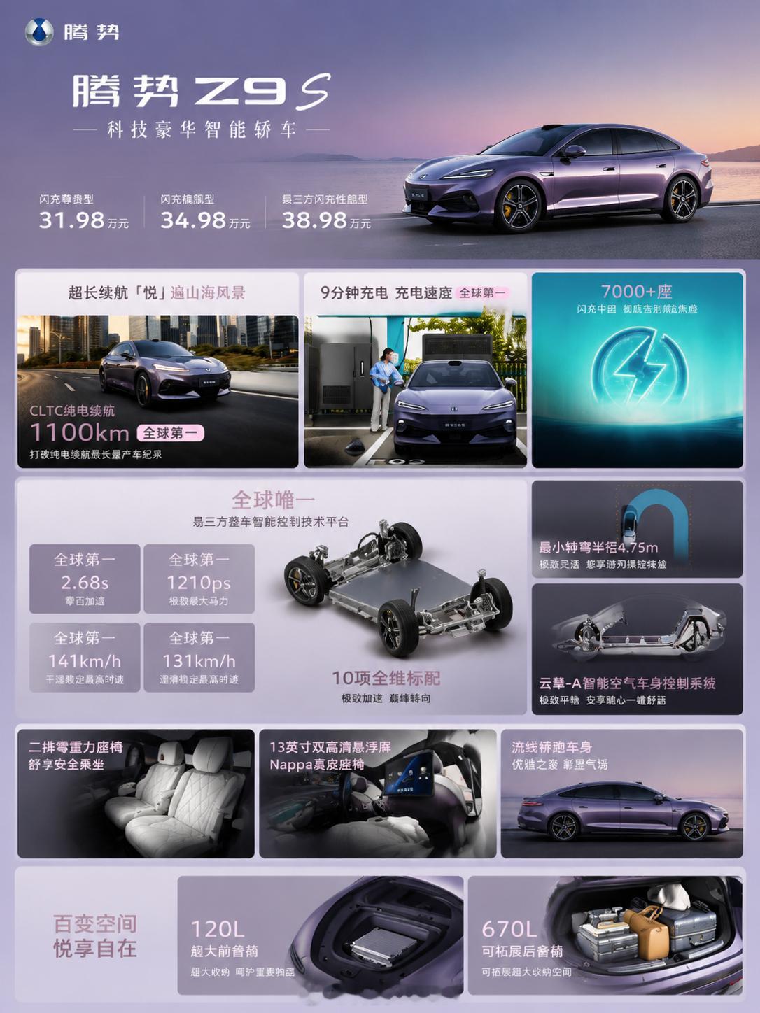 腾势Z9S这次31.98万起的预售价，真是把30万级纯电市场给卷麻了！1100k