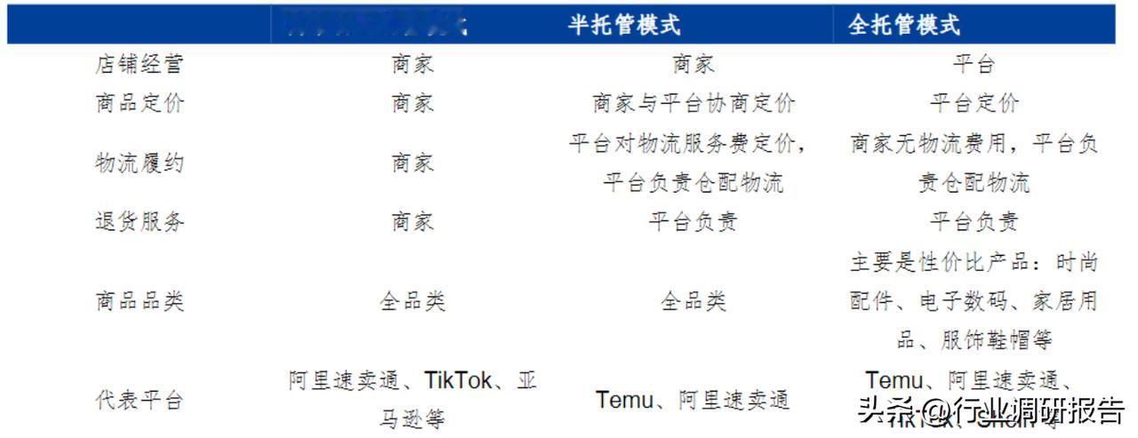 商家自主运营模式、半托管模式、全托管模式比较
跨境电商平台与商家的关系可以分为全