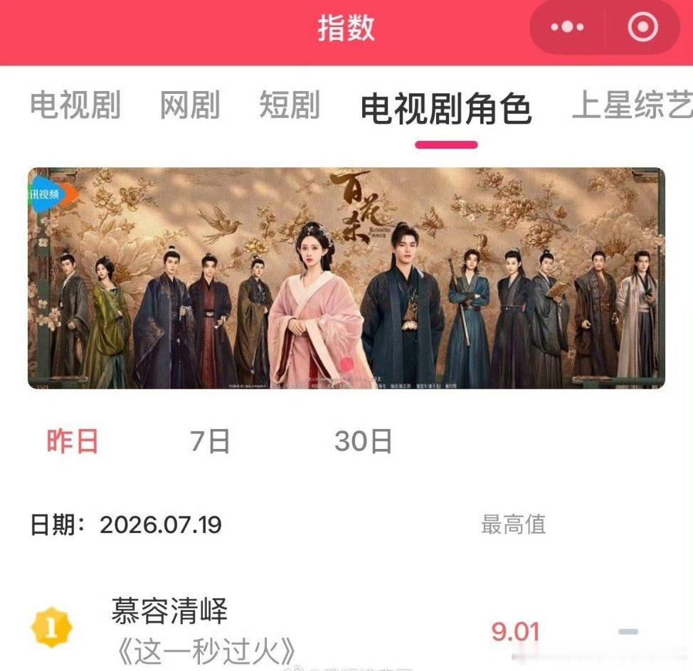张凌赫慕容清峄口碑张凌赫《这一秒过火》慕容清峄开播首日V榜破9且登顶！慕容清峄是