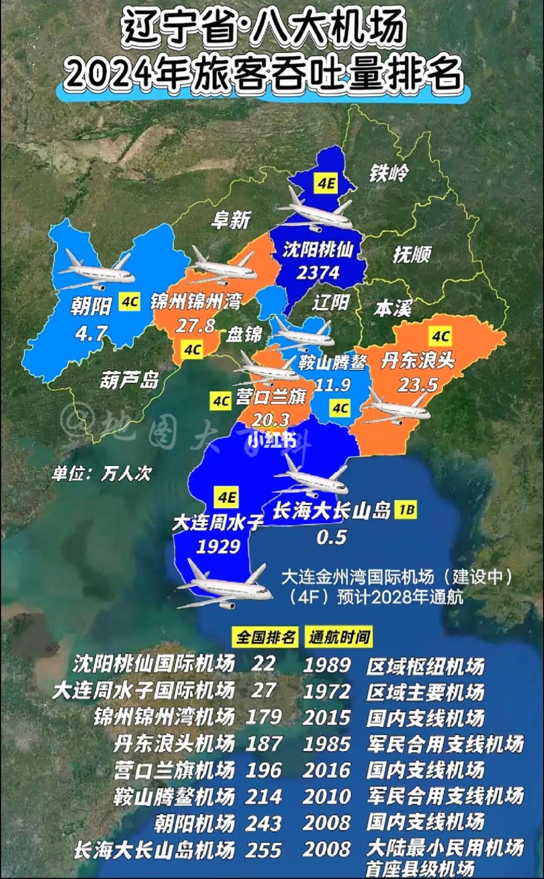 辽宁省简称“辽”，下辖14个地级市。目前辽宁民用机场投入使用的共有8个...