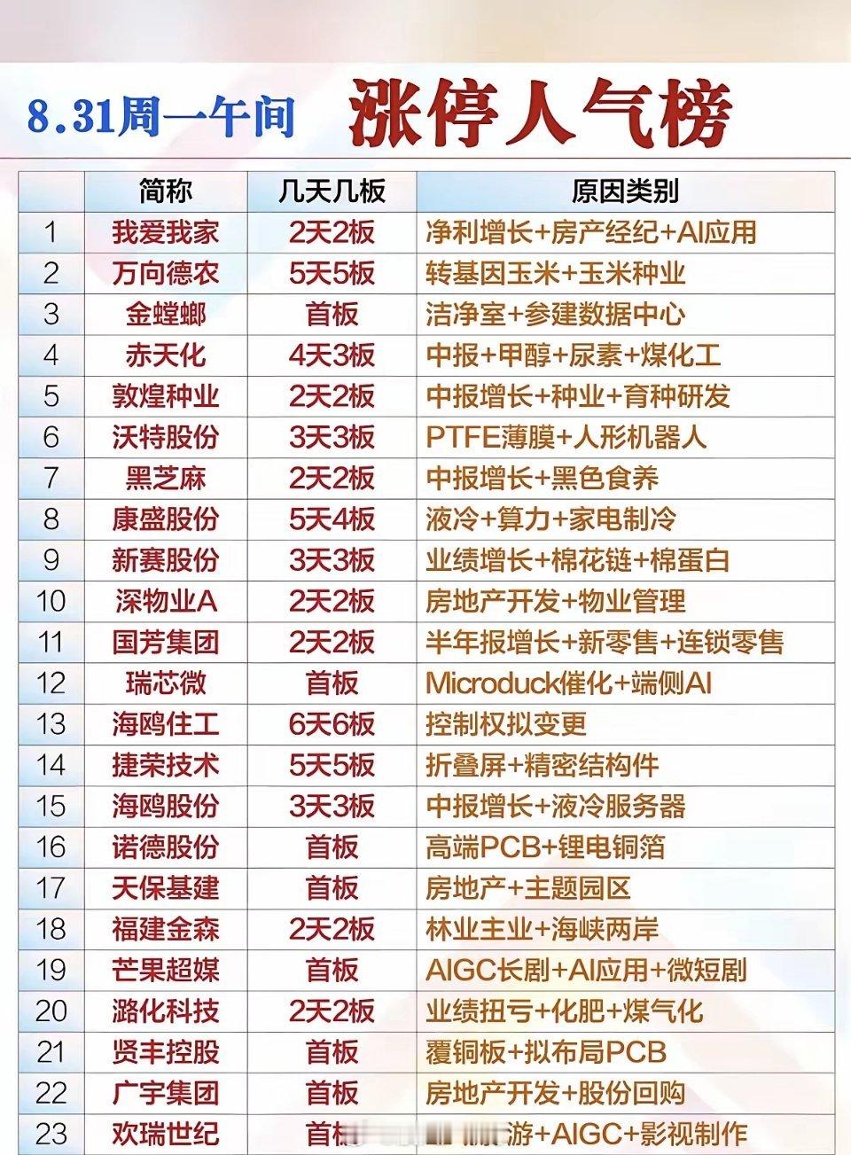 8.31周一  涨停板股票+人气排行榜！​1.转基因，玉米种业2.半导体洁净室，