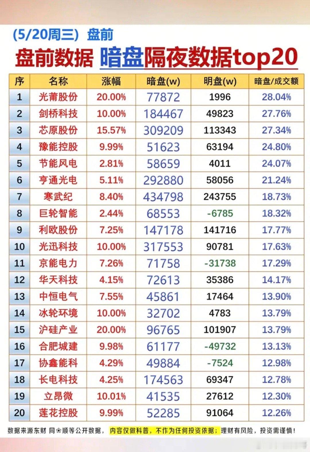 5.19周二  主力偷偷扫货，暗盘数据TOP20！1.物理AI2.电力电网3.影