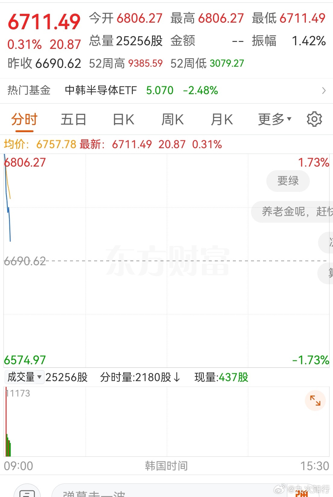 韩国存储双雄9500亿美元大单这么大单子，韩国综合指数还是没啥水花！9500亿美