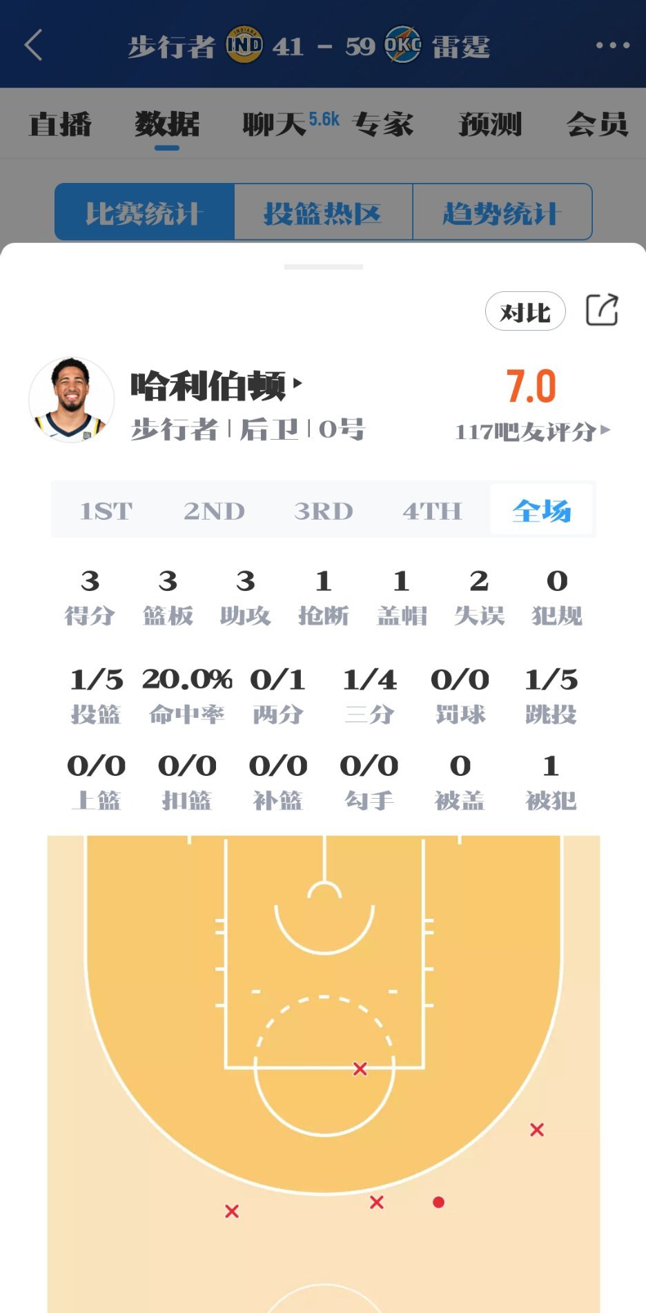 步行者落后雷霆18分，哈利伯顿3分3篮板3助攻2失误，还能被评7.0分？尼克斯v