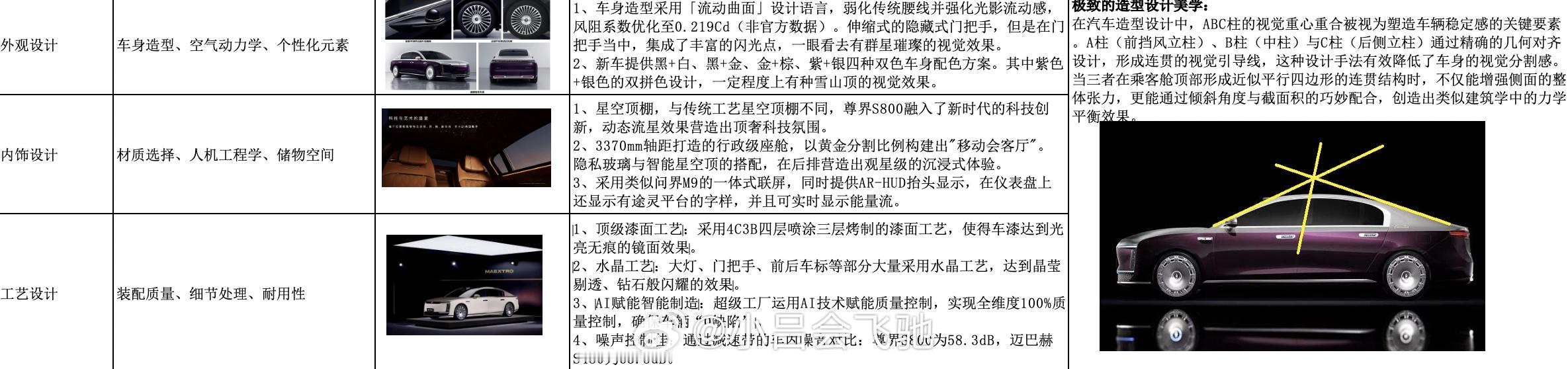 前阵子整理的，咱就是想问一个问题，尊界S800定价多少合适？尊界s800 ​​​