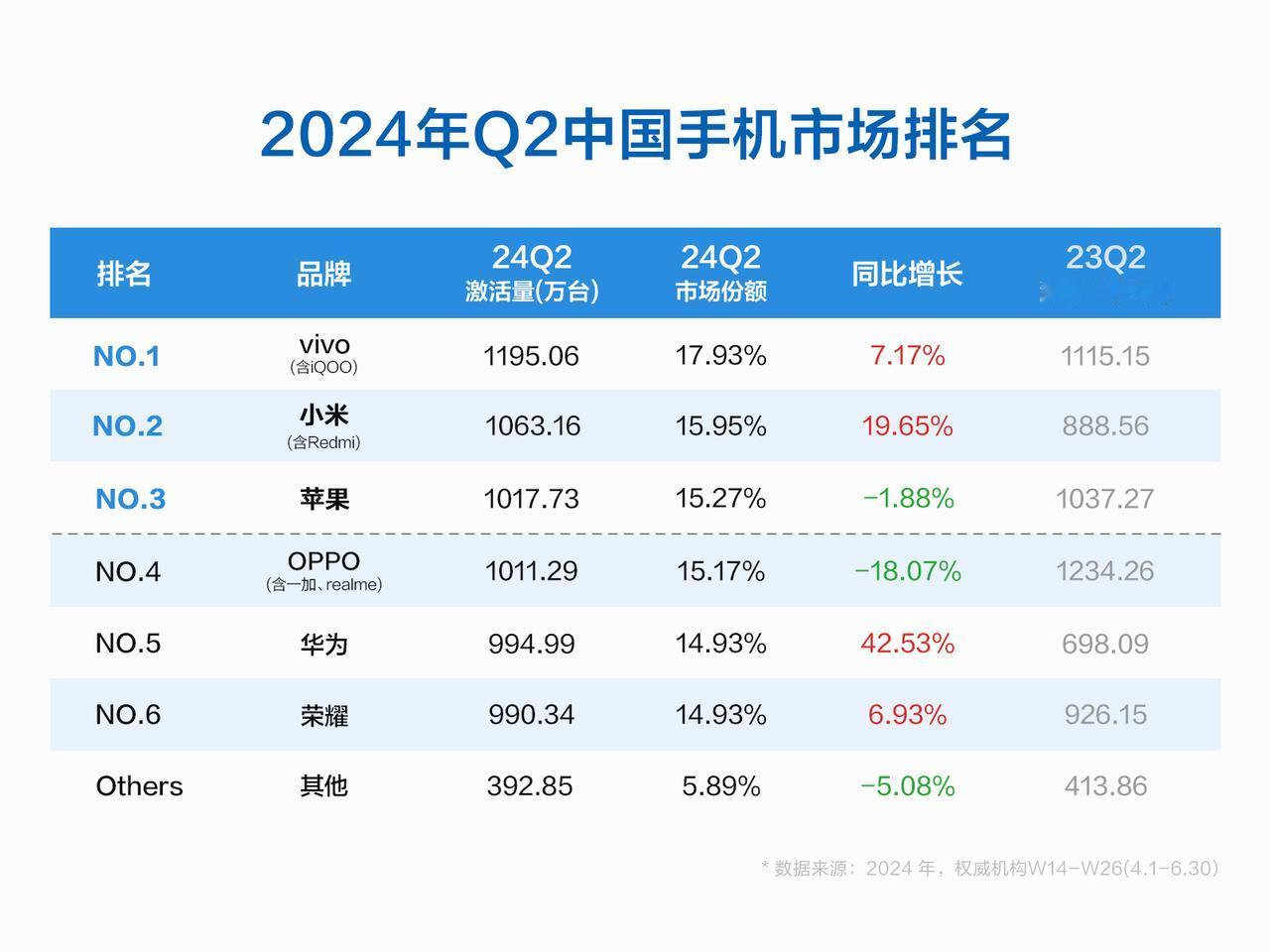 今年第二季度手机销量出来了，小米超过苹果了！高端又进一步了？
vivo第一、小米