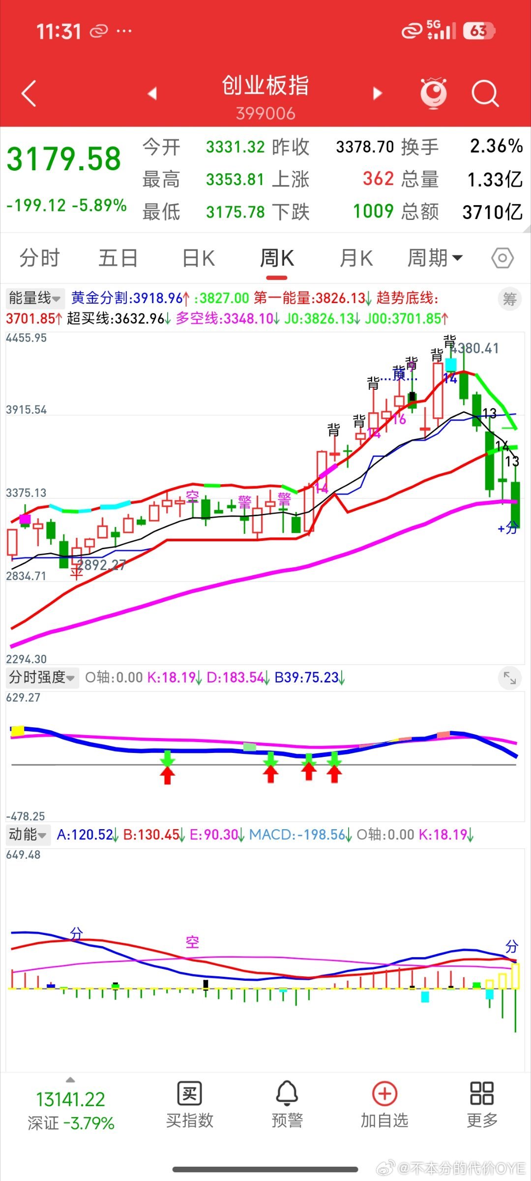 深证成指与创业板的周线均出了黑131413，本周已超出弹性极限范围，定性趋势走弱