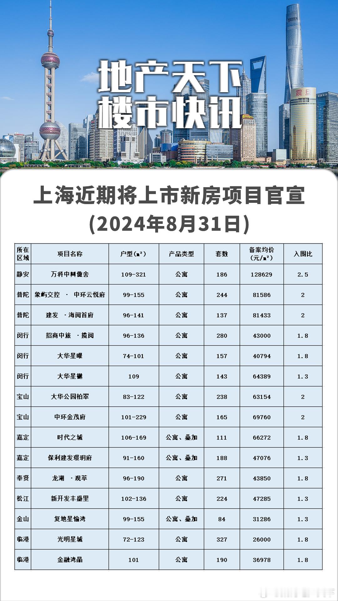 上海近期上市新房 ​​​