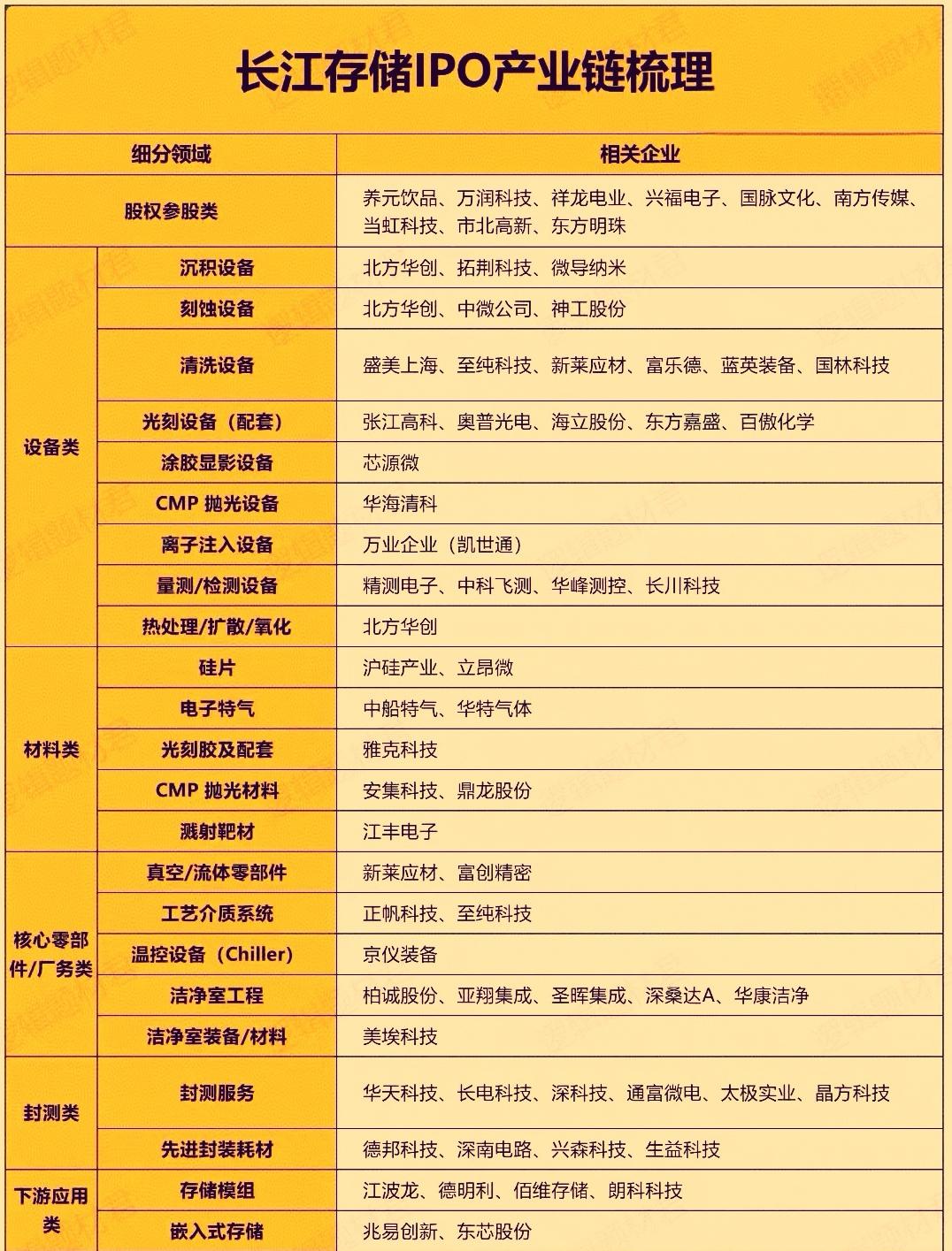 近期长江存储控股科创板IPO申请已于8月21日获上交所受理，拟募资330亿元，刷