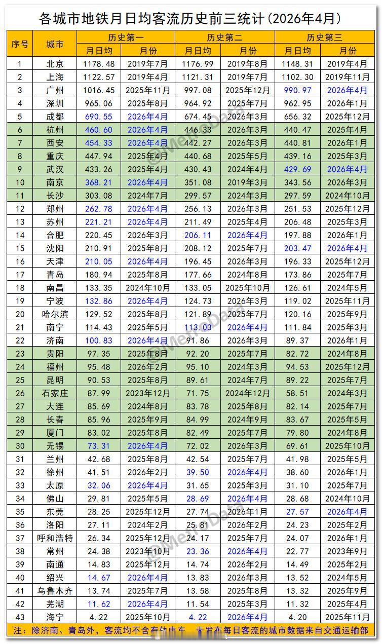 截至2026年4月，各城市地铁月日均客流历史前三统计。地铁客流排行榜      