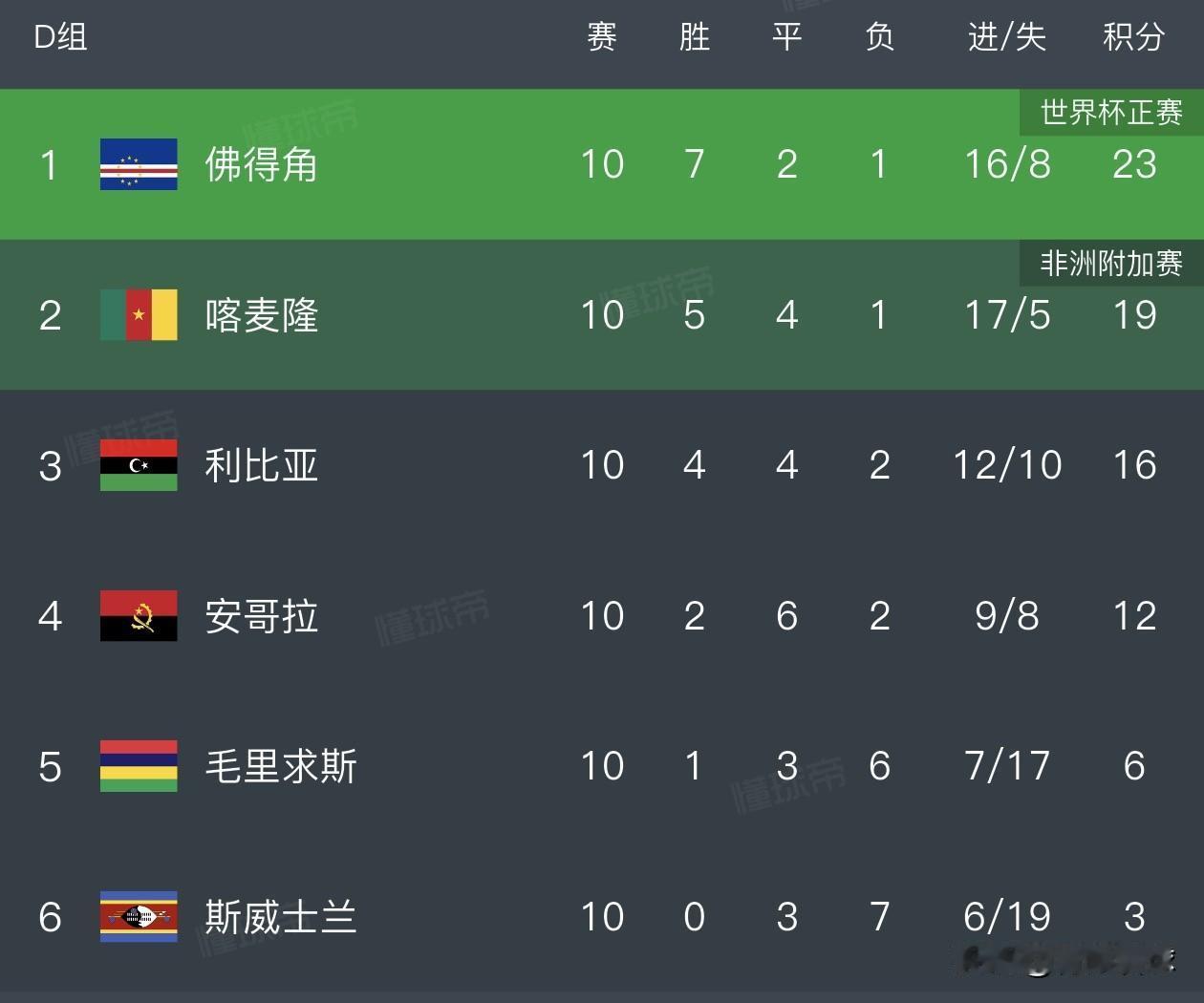 佛得角0比0逼平西班牙一点儿都不奇怪，他们在世预赛力压喀麦隆出线。库拉索队是鱼腩