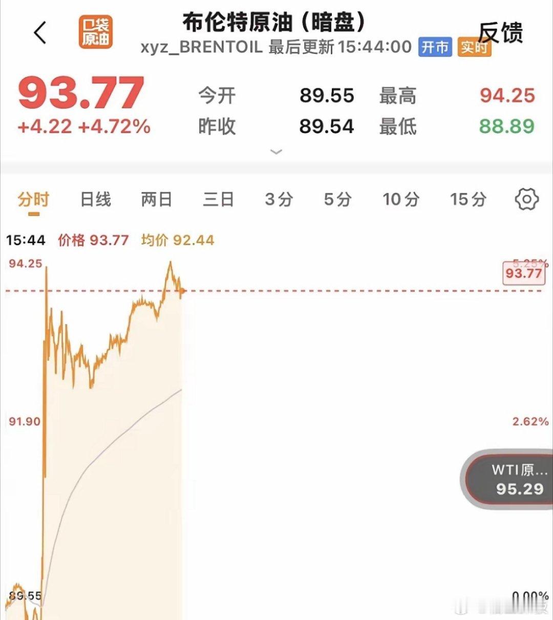 谈崩了，原油暗盘大涨，WTI原油直线拉升上涨4.20%，暂时没有下来的意思，布伦